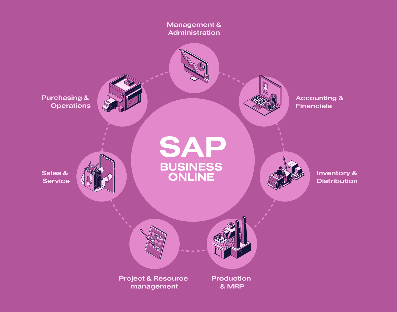 SAP Integration: What Is It & Why It’s Important
