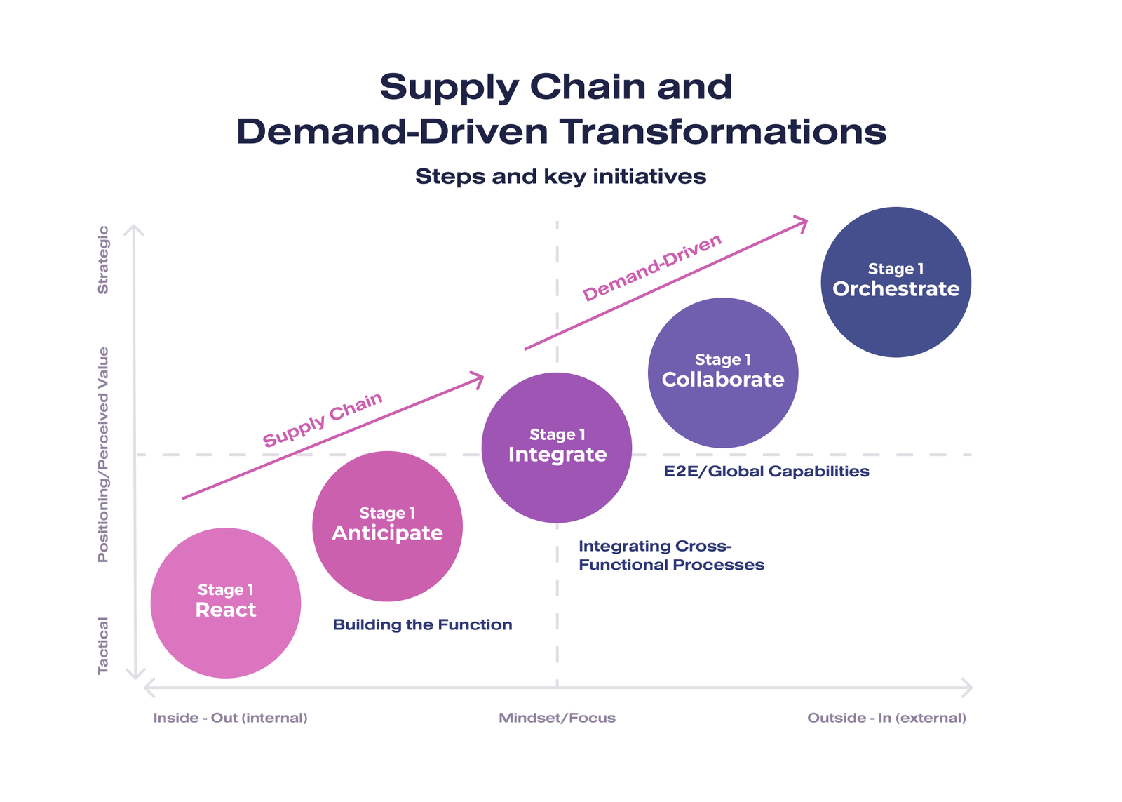 Digital transformation: Raising supply-chain performance to new levels
