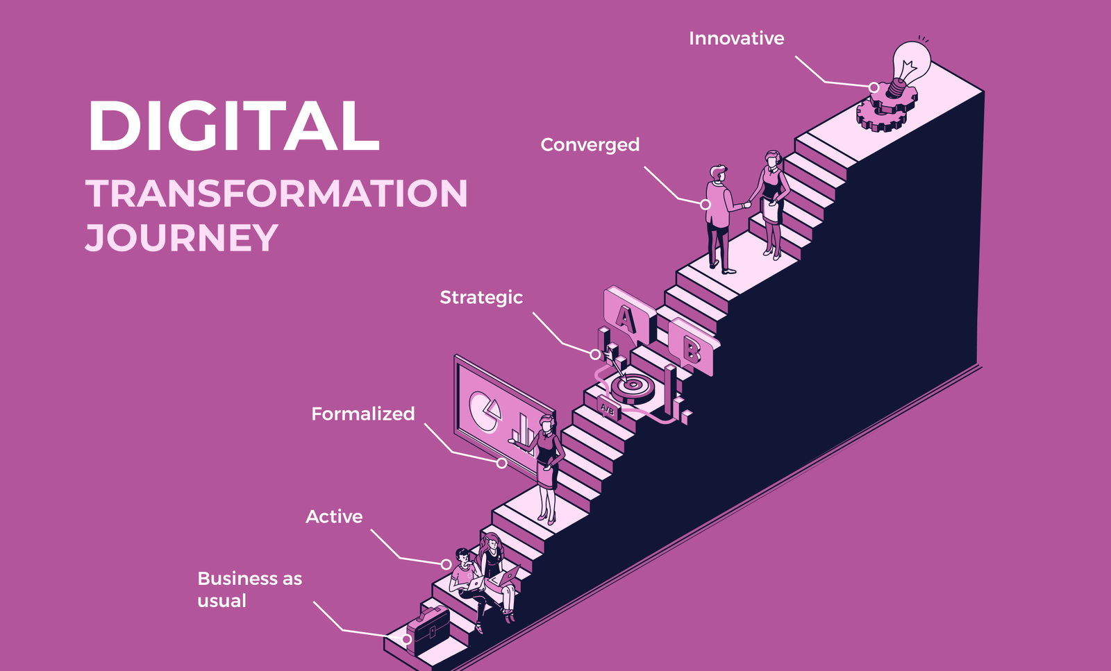 What is digital transformation consulting?